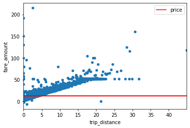 Trip distance vs fare amount with initial regression