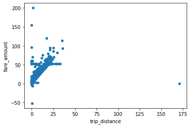 Trip distance vs fare amount