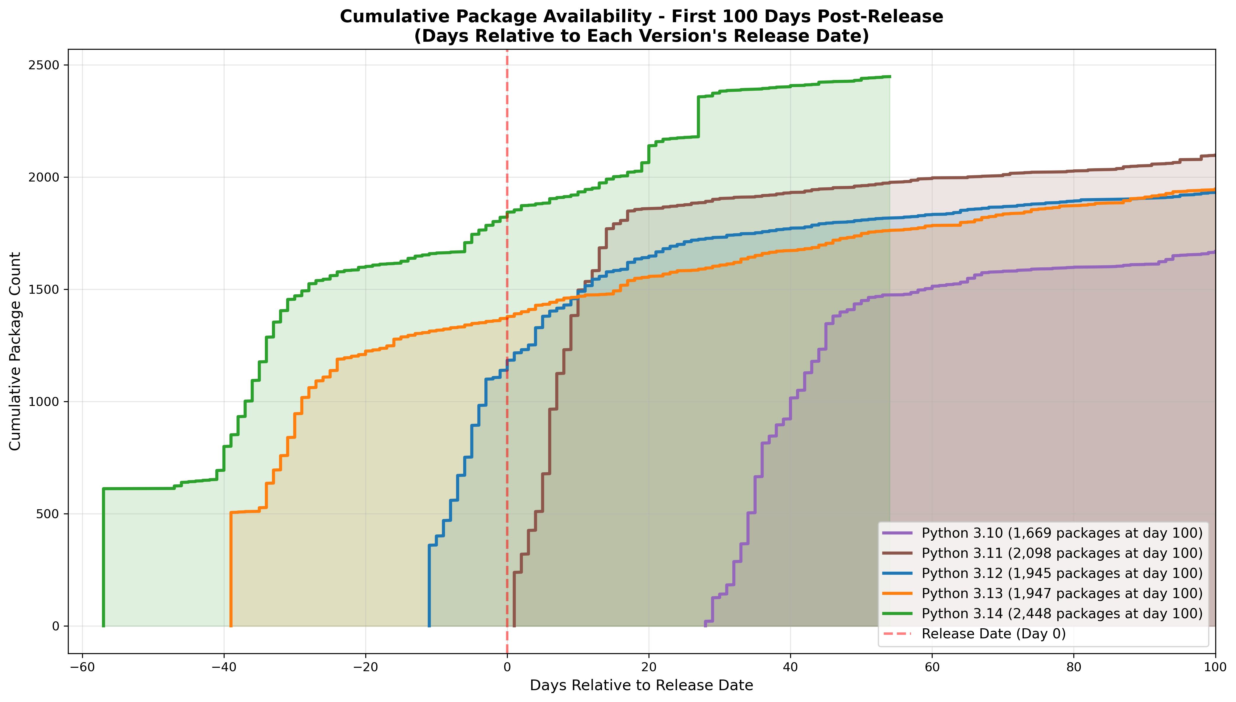 Python 3.14 binary and noarch package availability